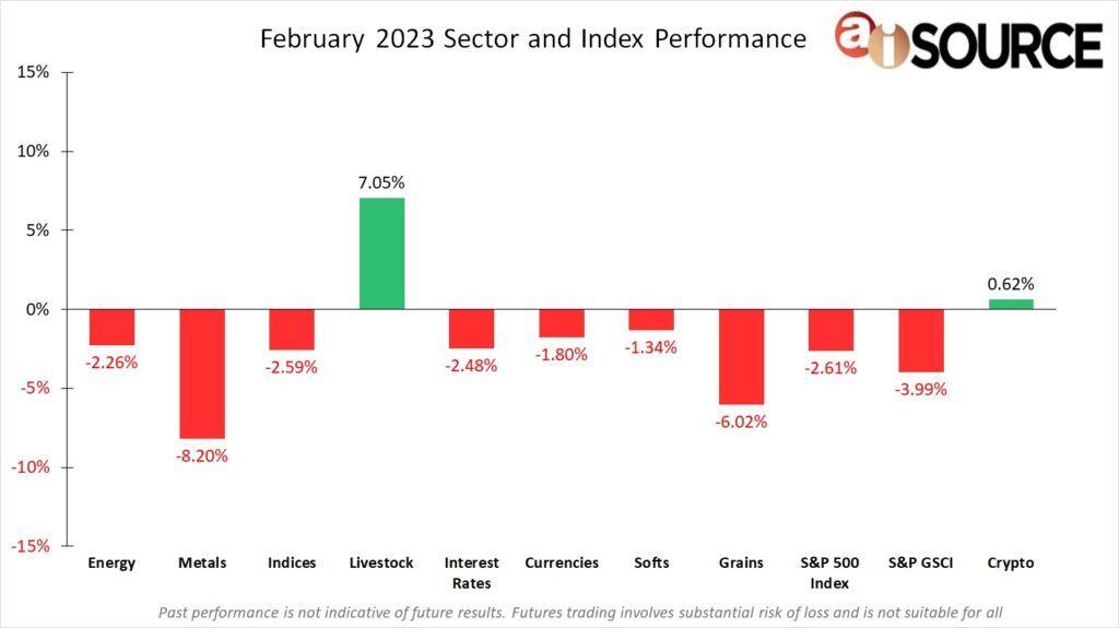 Feb 2023 Sector+Index Performance