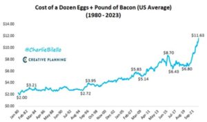 Cost of Eggs