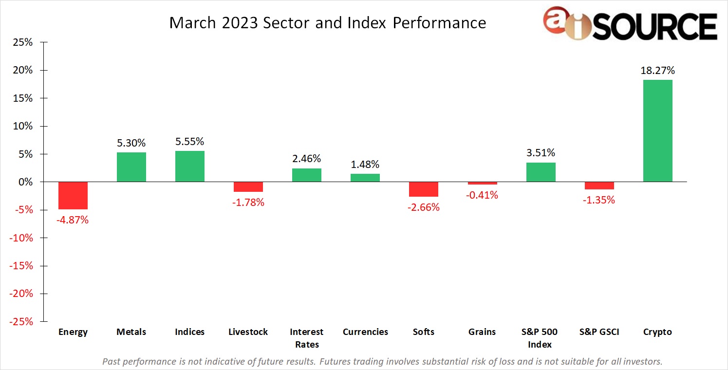 March 2023 Sector and Index Performance