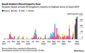 Saudi Imports