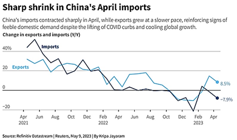 Shrink in Chinas Monthly Imports