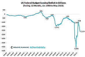Fed Budget Surplus