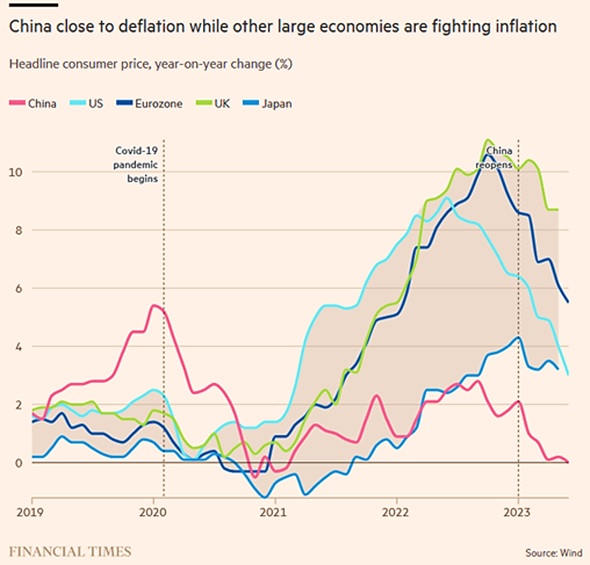 China Deflation