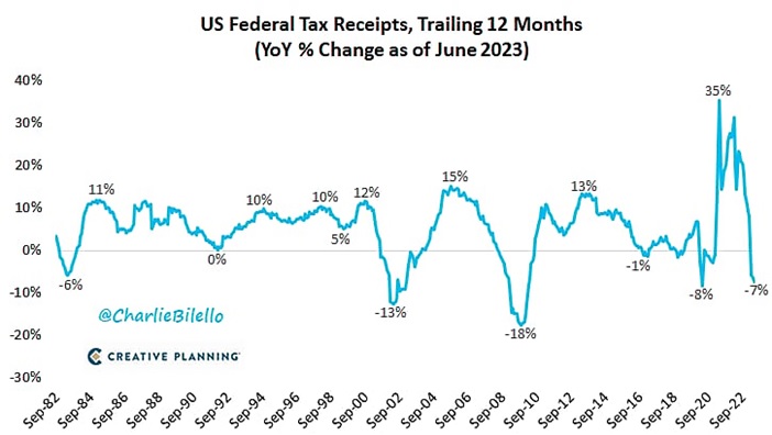 US Fed Tax Receipts