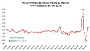 US Government Spending