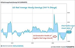 US Real Average Hourly Earnings