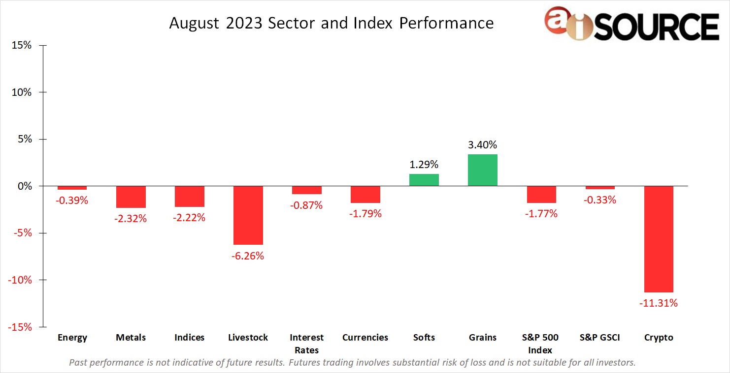 August 2023 Sector and Index Performance