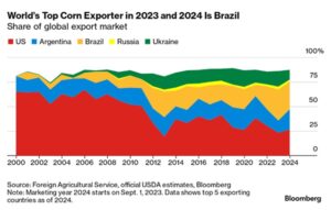 Brazil Top corn Exporter