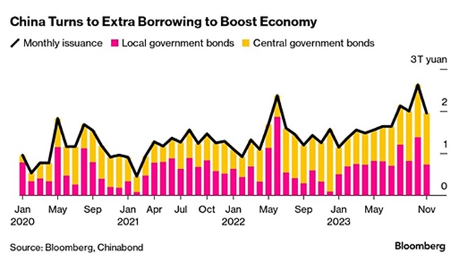 China Extra Borrowing