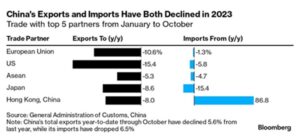 Chinas Exports Declining