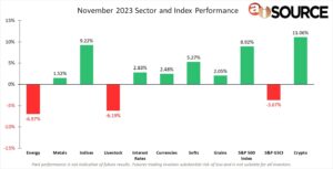 Nov Sector and Index