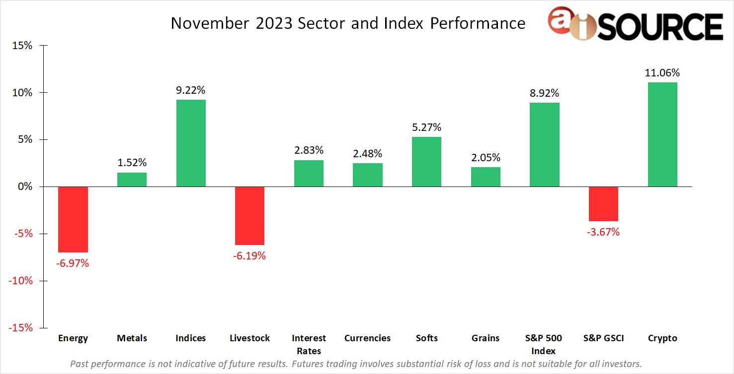 Nov Sector and Index