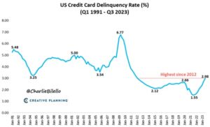US Credit Card Delinquency Rate